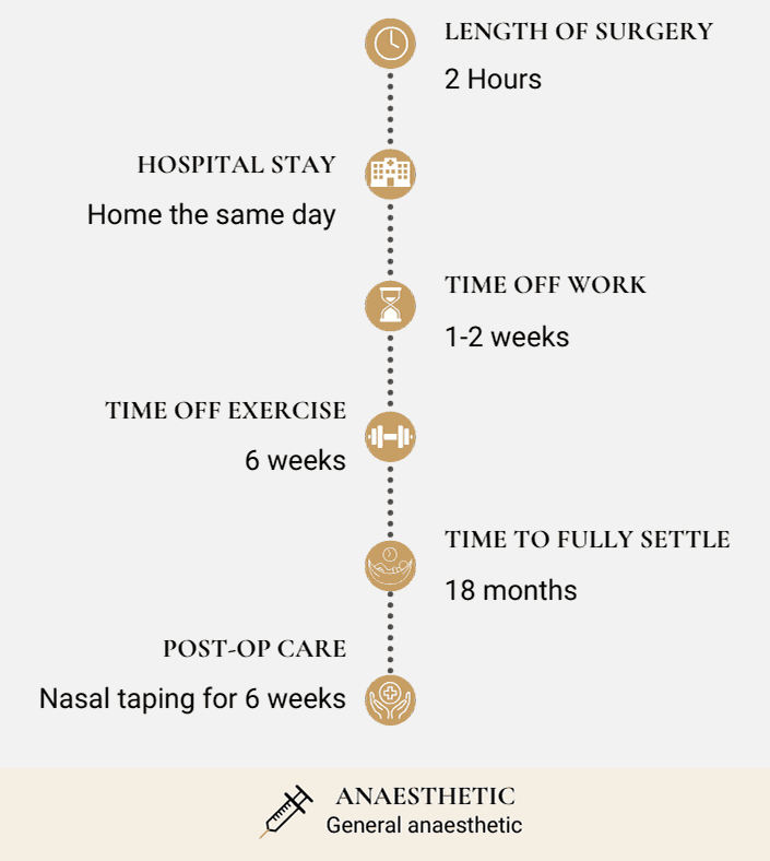 preservation rhinoplasty timeline